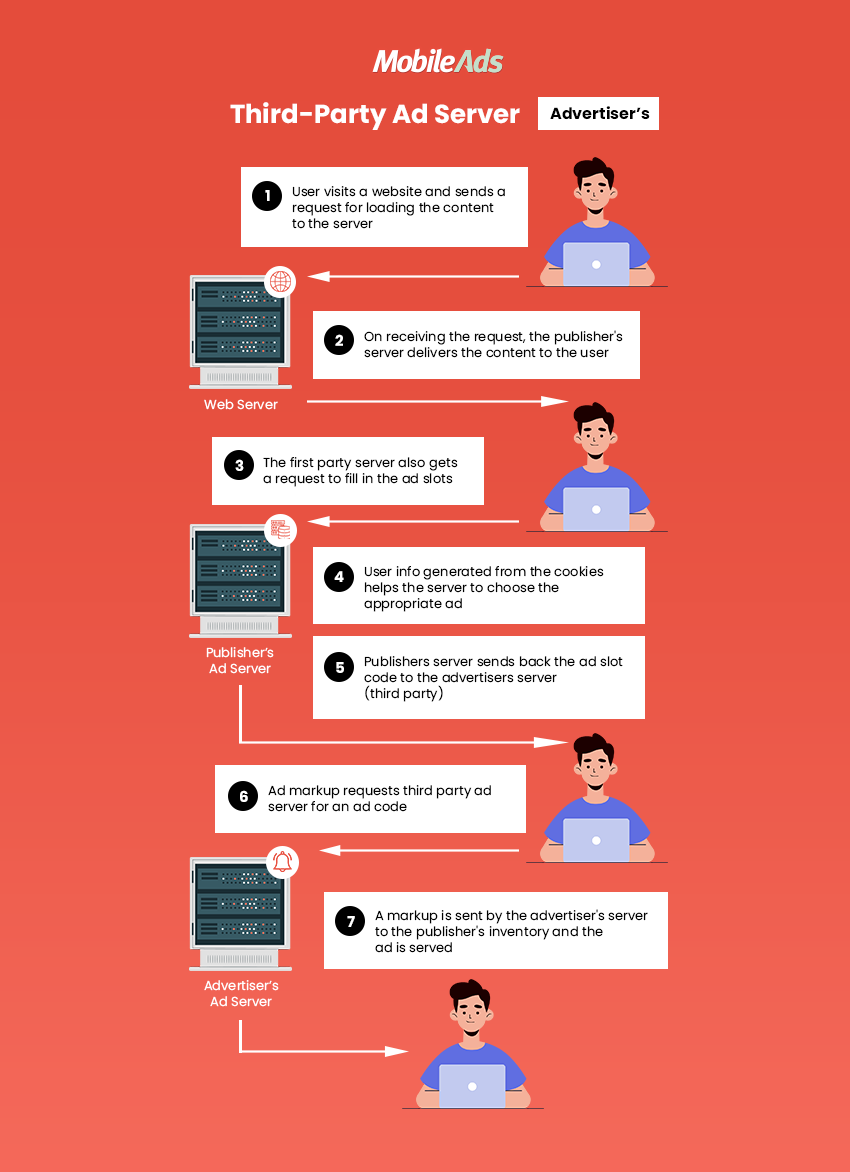 What Is a Third Party Ad Server? - MobileAds.com