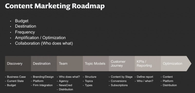 Bản đồ chiến lược Content Marketing