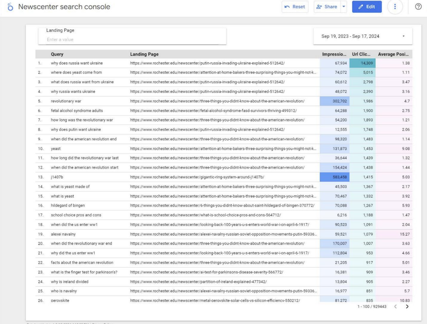 Bảng điều khiển Google Looker Studio hiển thị dữ liệu từ Google Search Console, hỗ trợ phân tích và tối ưu hóa SEO