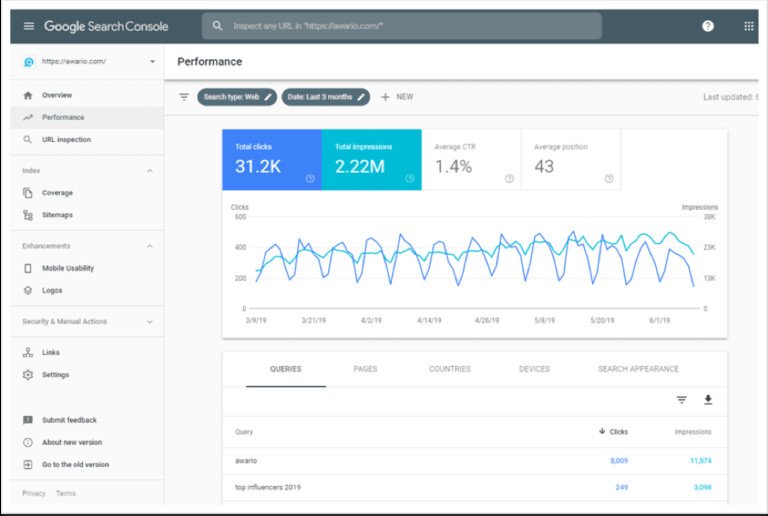 Báo cáo hiệu suất của Google Search Console hiển thị các truy vấn tìm kiếm, vị trí và tỷ lệ nhấp cho trang web của bạn.