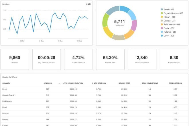Báo cáo SEO marketing với biểu đồ tăng trưởng từ khóa và lưu lượng truy cập