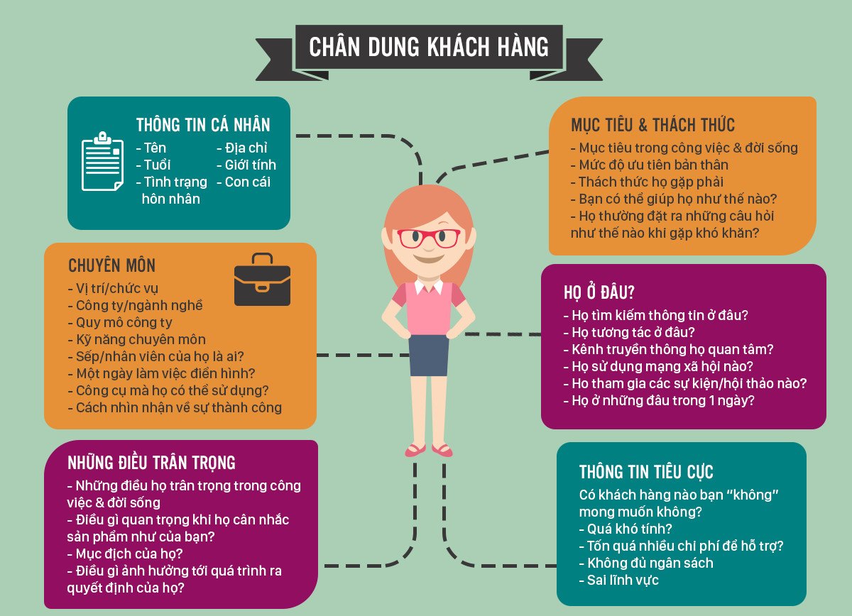 Biểu đồ chân dung khách hàng mục tiêu giúp doanh nghiệp hiểu rõ đối tượng tiếp thị.