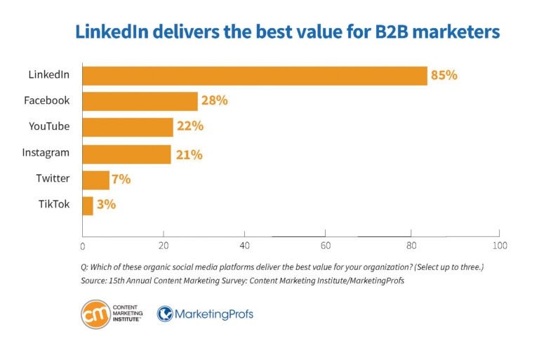 Biểu đồ cho thấy LinkedIn là kênh mạng xã hội mang lại giá trị tốt nhất cho các nhà tiếp thị B2B.