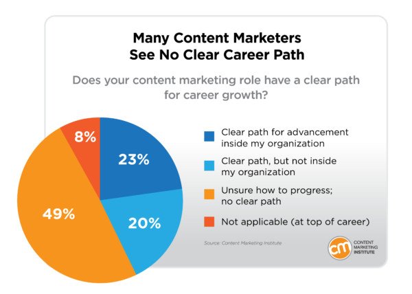 Biểu đồ cho thấy thiếu lộ trình thăng tiến rõ ràng trong Content Marketing
