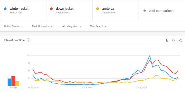 Biểu đồ Google Trends so sánh xu hướng tìm kiếm của các từ khóa "winter jacket" và "down jacket" theo thời gian.