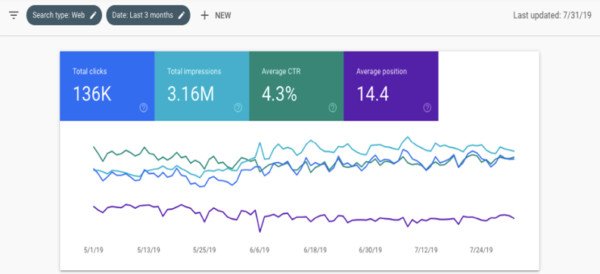 Biểu đồ hiệu suất tổng quan trong Google Search Console