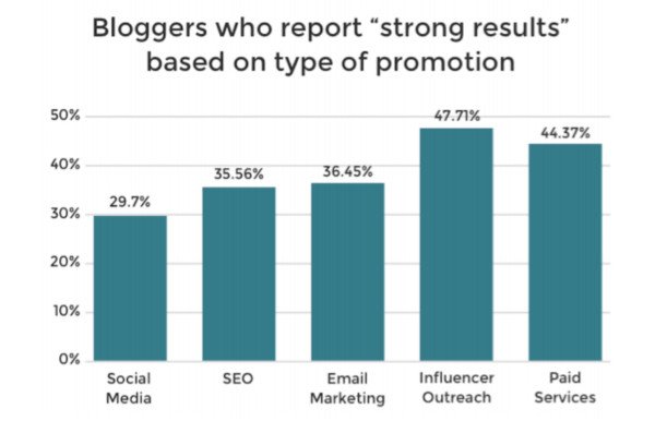 Biểu đồ kết quả mạnh mẽ từ chiến dịch marketing người ảnh hưởng