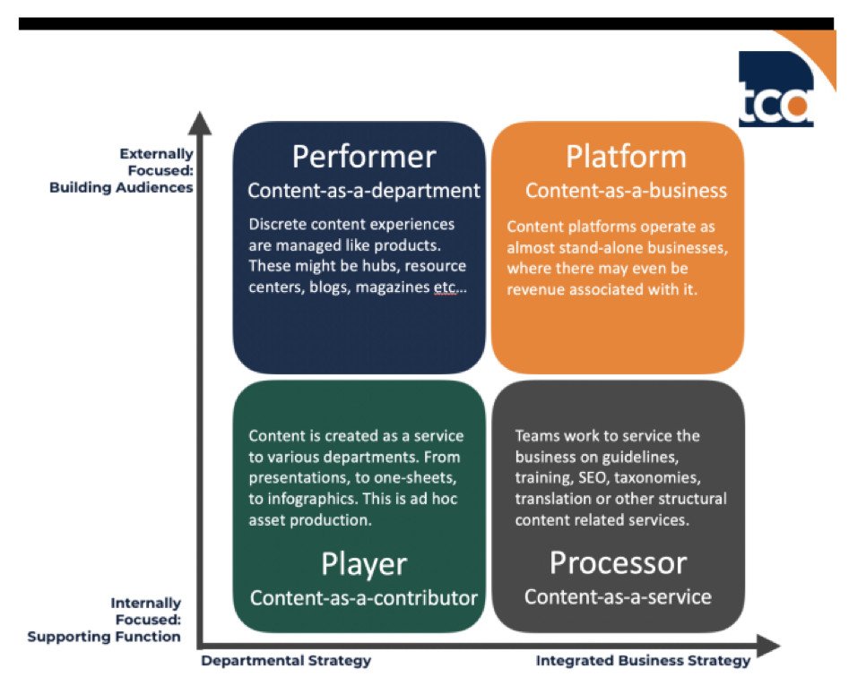 Biểu đồ ma trận bốn mô hình vận hành nội dung: Player, Processor, Performer, Platform