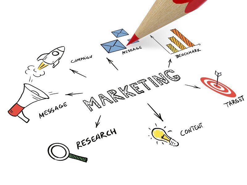 Biểu đồ minh họa khái niệm kế hoạch marketing sản phẩm mới