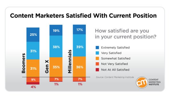 Biểu đồ mức độ hài lòng của chuyên gia Content Marketing với công việc hiện tại