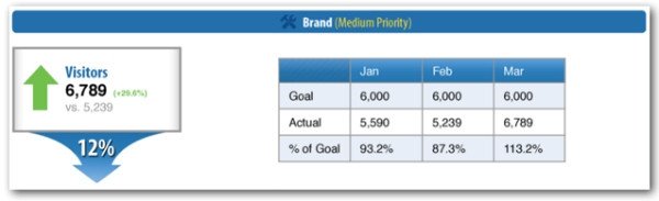 Biểu đồ so sánh mục tiêu hiệu suất marketing đã đặt ra và kết quả thực tế đạt được