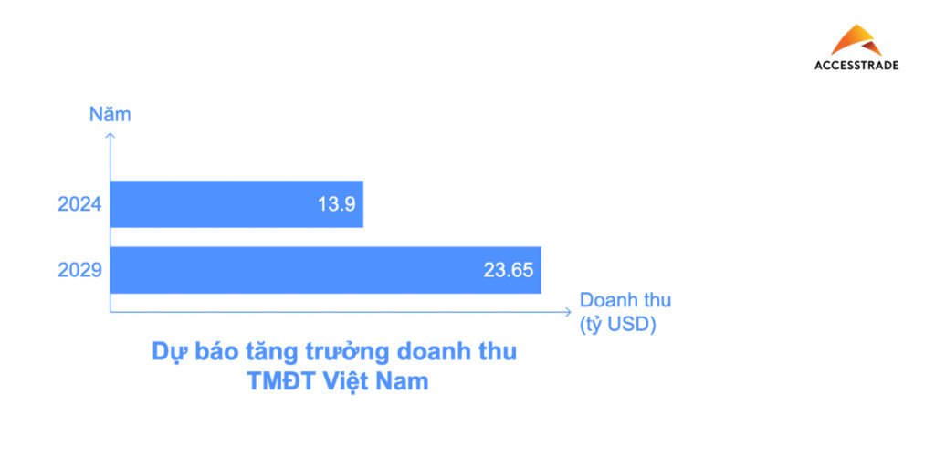 Biểu đồ tăng trưởng quy mô thị trường Affiliate Marketing tại Việt Nam và toàn cầu