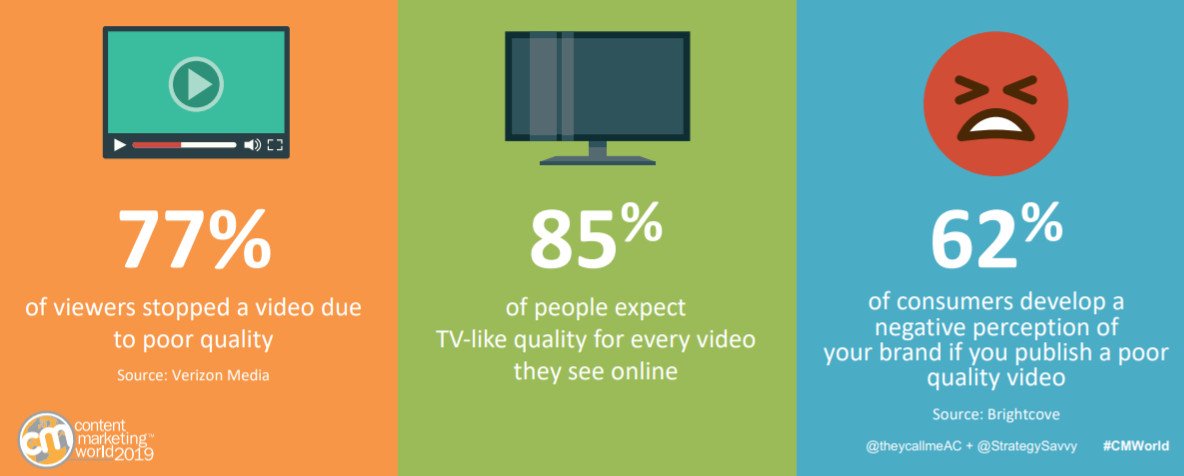 Biểu đồ thống kê cho thấy tầm quan trọng của chất lượng video đối với trải nghiệm người xem và hình ảnh thương hiệu trên mạng xã hội.