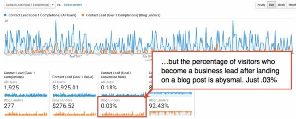 Biểu đồ tỷ lệ chuyển đổi khách truy cập blog thành khách hàng tiềm năng B2B trên Google Analytics