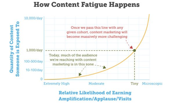 Biểu đồ về sự mệt mỏi nội dung (content fatigue) trong ngành marketing.