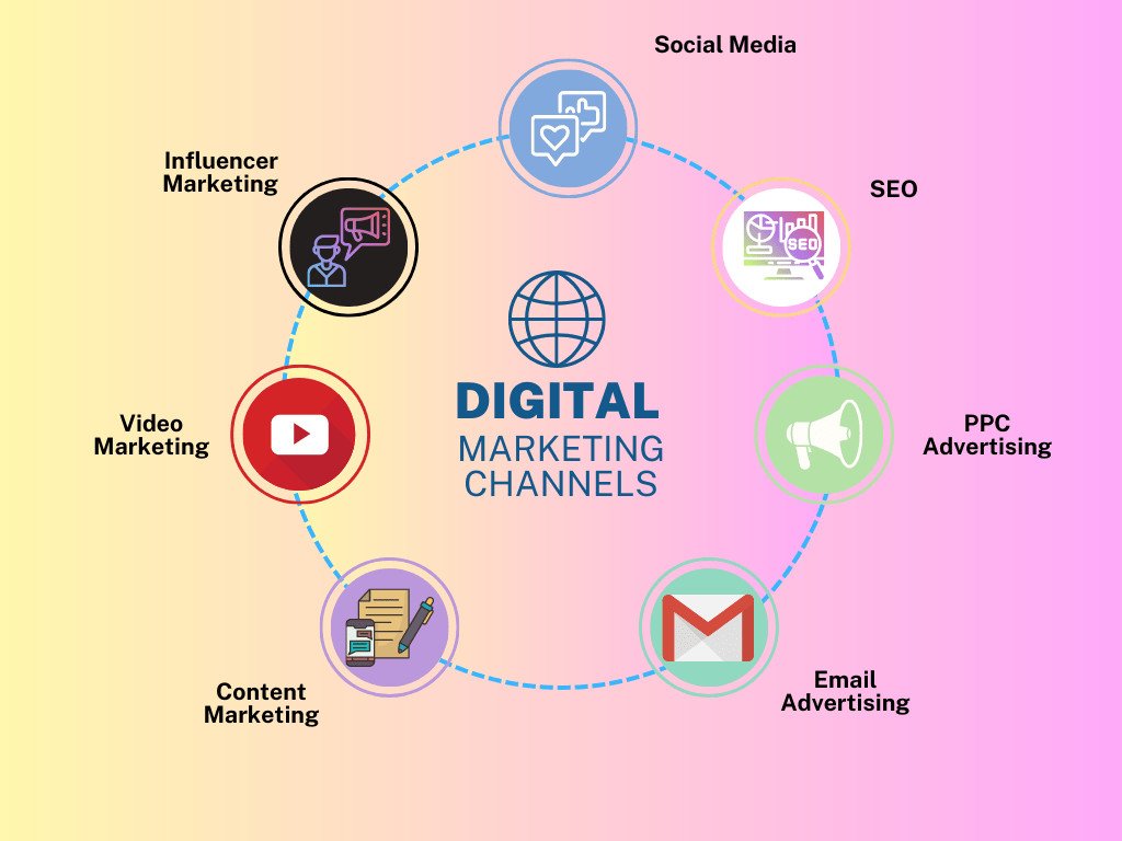 Biểu tượng Digital Marketing với các yếu tố như SEO, SEM, mạng xã hội, minh họa tiếp thị kỹ thuật số.