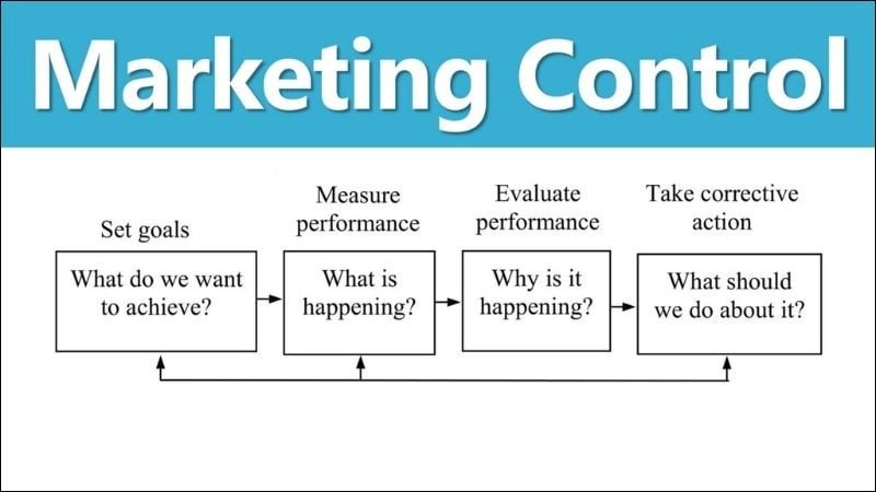 Các bước cơ bản trong quy trình kiểm soát Marketing để tối ưu hóa