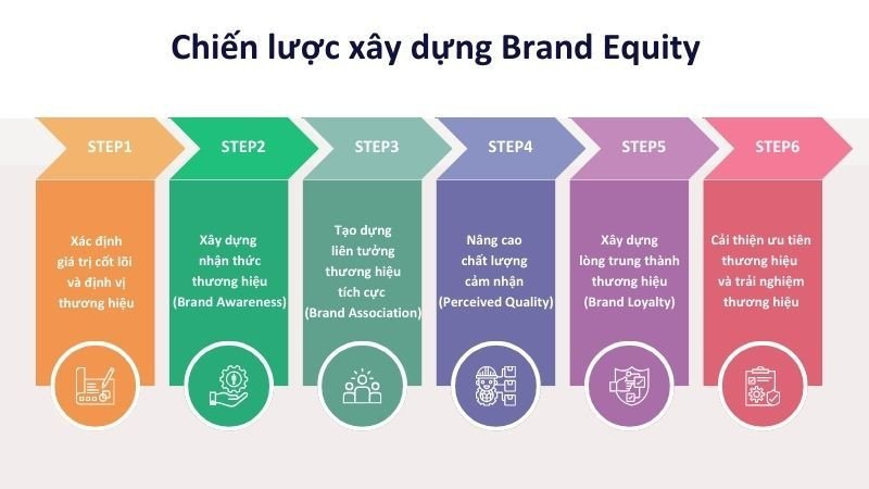 Các chiến lược xây dựng Brand Equity hiệu quả