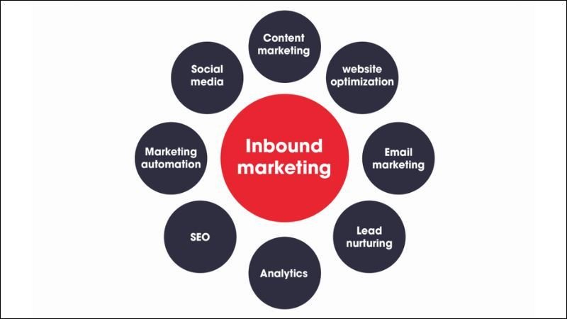 Các hình thức tiếp thị thu hút trong chiến lược Inbound Marketing