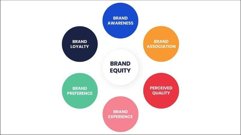 Các yếu tố quan trọng cấu thành nên Brand Equity