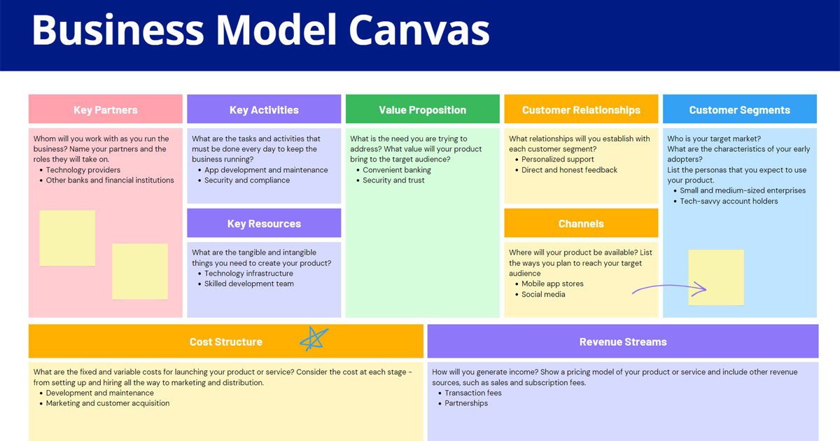 Đồ họa các hạn chế và thách thức khi triển khai Business Model Canvas