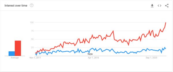 Đồ thị so sánh mức độ quan tâm giữa Inbound Marketing và Content Marketing trên Google Trends
