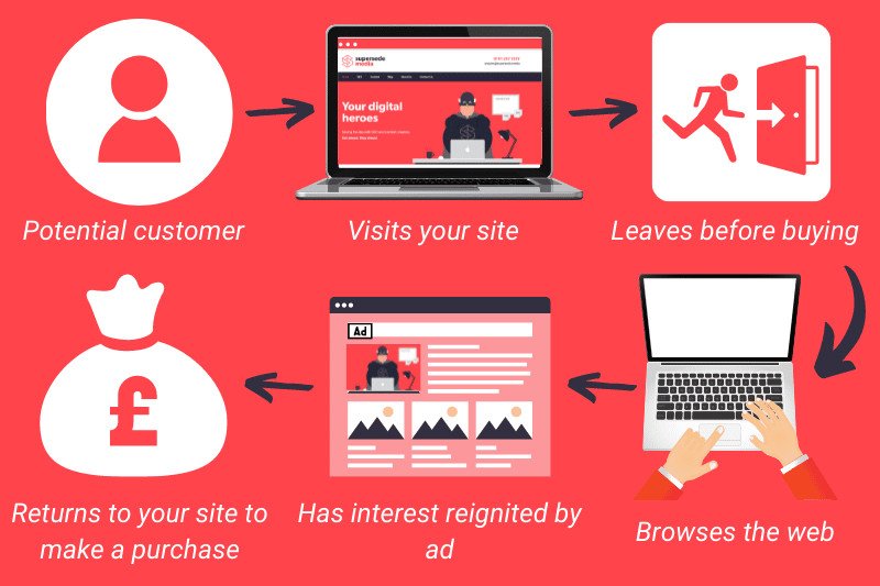 Hành trình khách hàng và cách remarketing hoạt động để tái tiếp cận
