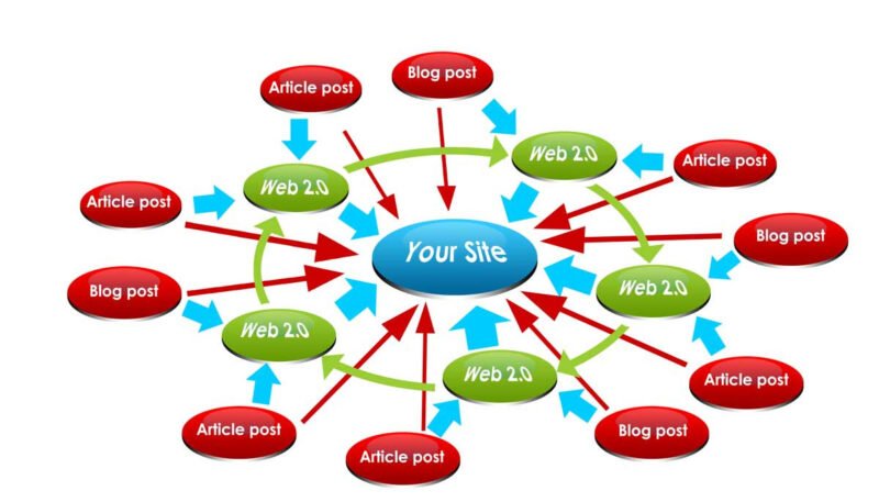 Hình minh họa tầm quan trọng của Backlink trong SEO, tác động đến thứ hạng, lưu lượng truy cập và doanh thu
