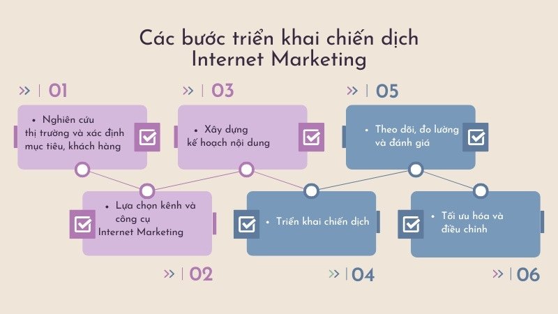 Hướng dẫn triển khai chiến dịch Internet Marketing