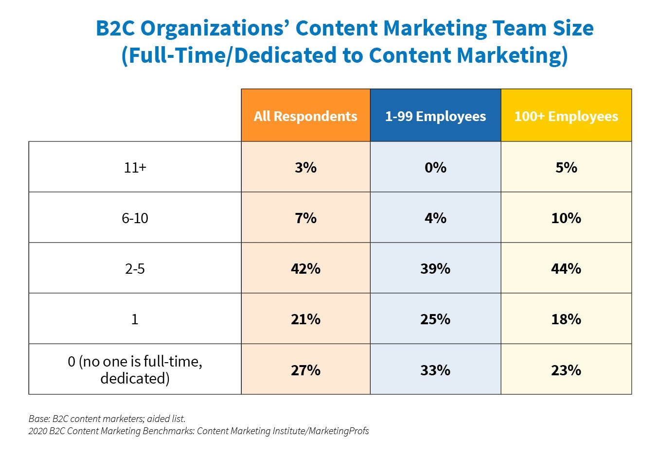 Kích thước đội ngũ content marketing B2C trung bình