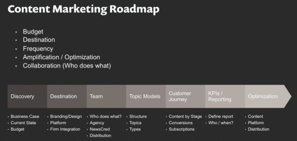 Lộ trình triển khai kế hoạch Content Marketing chi tiết