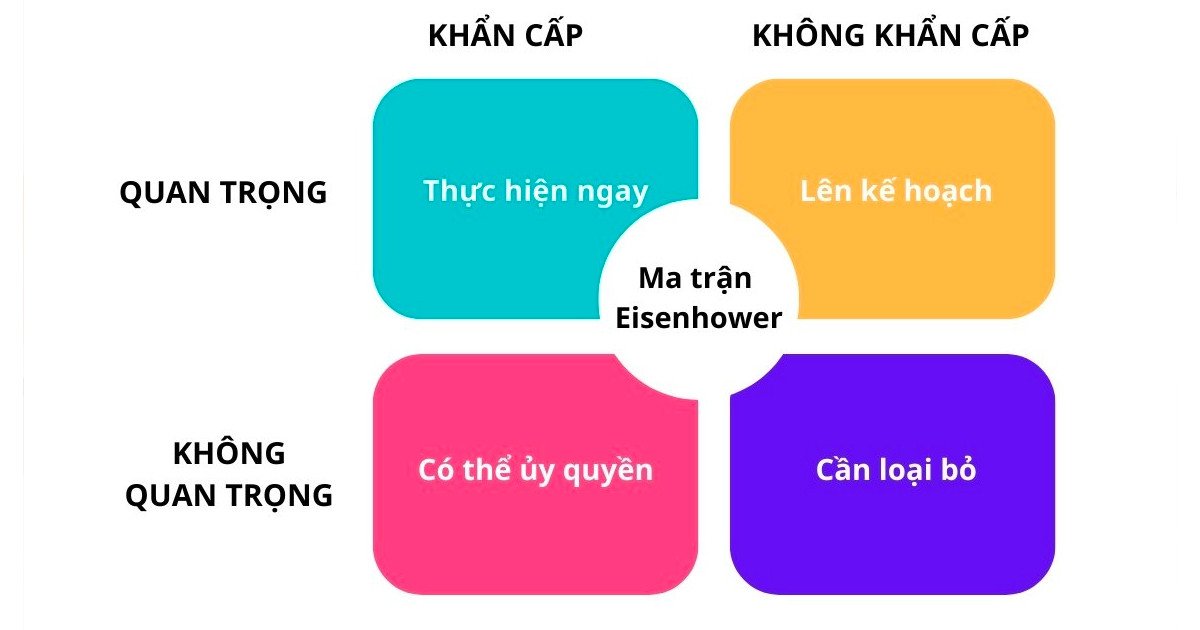 Ma trận Eisenhower minh họa cách phân loại công việc thành Khẩn cấp, Không khẩn cấp, Quan trọng và Không quan trọng, giúp tối ưu hóa quản lý thời gian