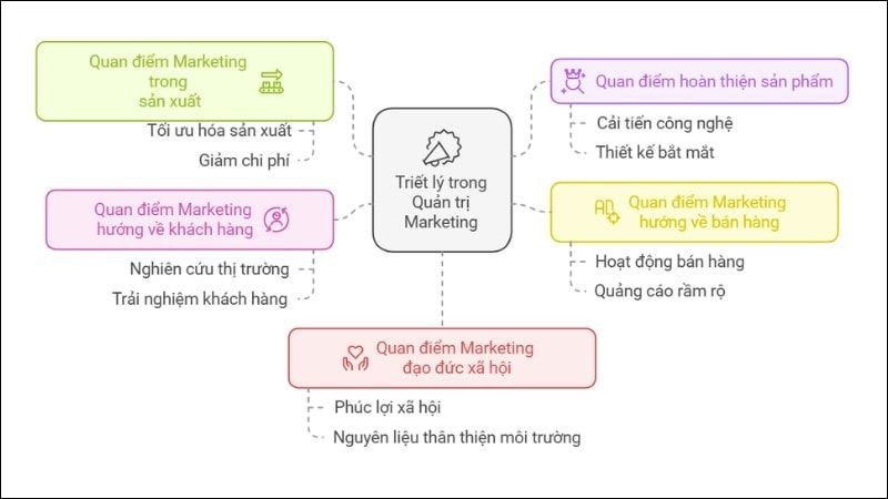 Minh họa 5 triết lý quản trị Marketing phổ biến trong kinh doanh