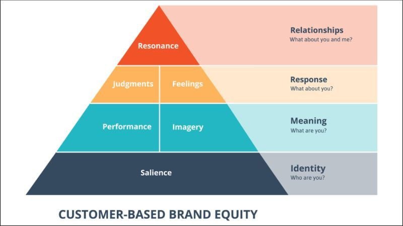 Mô hình Brand Equity dựa vào khách hàng của Keller