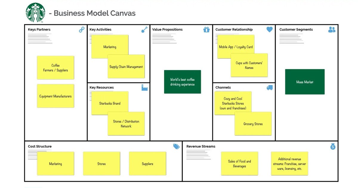 Mô hình Business Model Canvas của thương hiệu cà phê Starbucks