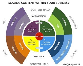 Mô hình mở rộng quy mô content marketing trong doanh nghiệp với văn hóa là trọng tâm.