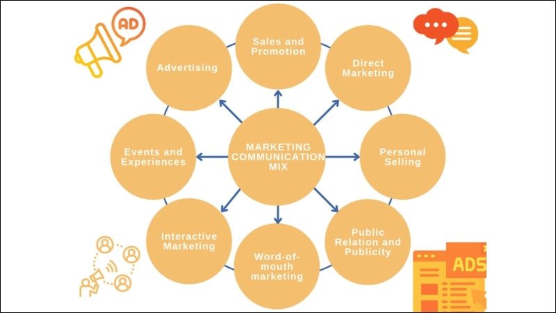 Mô hình truyền thông Marketing tích hợp và hiệu quả