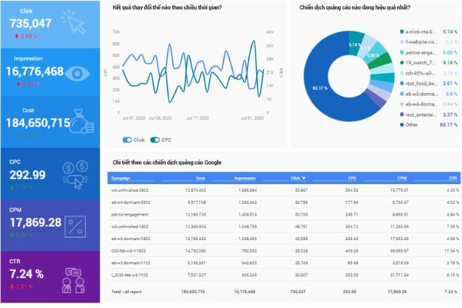 Một người đang phân tích báo cáo marketing với các số liệu và biểu đồ trên màn hình máy tính