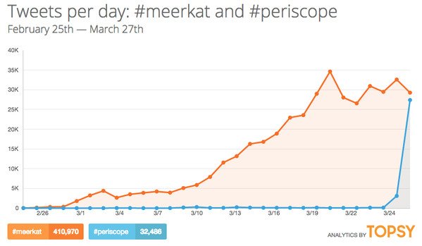Phân tích hiệu suất của Periscope và Meerkat trên Twitter