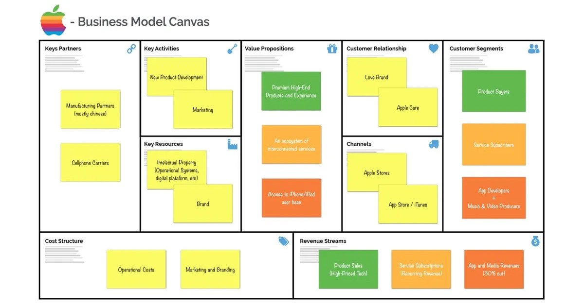 Phân tích mô hình Business Model Canvas của công ty công nghệ Apple