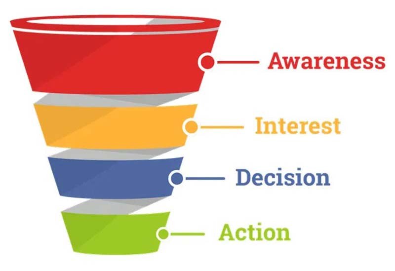 Phễu marketing mở rộng với các giai đoạn giữ chân và ủng hộ