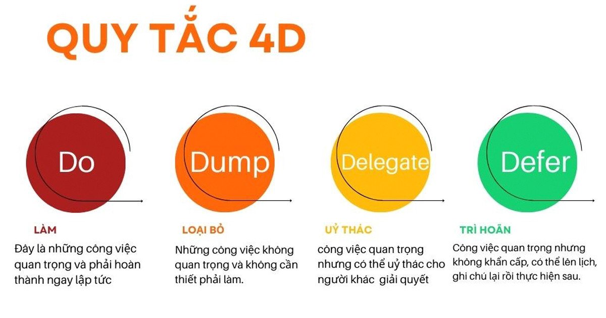 Quy tắc 4D (Do - Dump - Delegate - Defer) giúp phân loại và quản lý thời gian các nhiệm vụ một cách hiệu quả, tối ưu hóa công việc