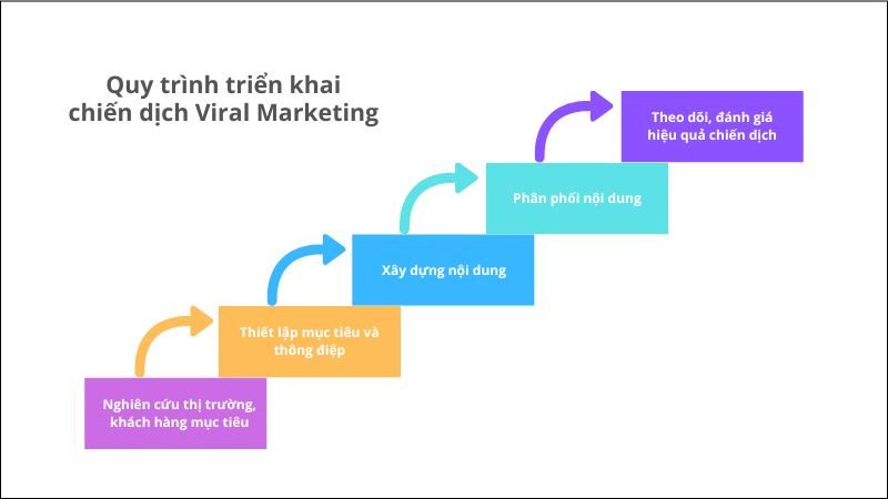 Quy trình triển khai chiến dịch Viral Marketing