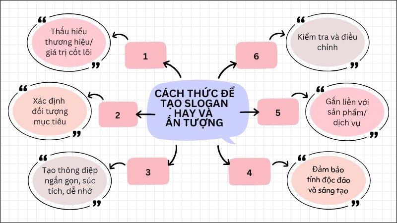 Quy trình từng bước để tạo ra một slogan ấn tượng và độc đáo
