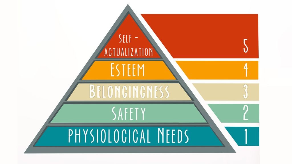 Sơ đồ 5 cấp bậc chính của Tháp nhu cầu Maslow