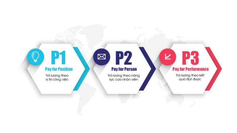 Sơ đồ giải thích cấu trúc Lương 3P và các yếu tố Pay for Position, Pay for Person, Pay for Performance.