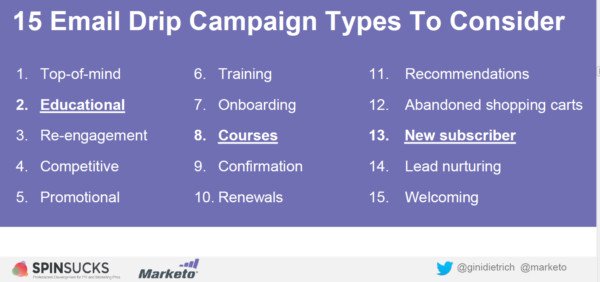 Sơ đồ minh họa các loại chiến dịch email drip marketing phổ biến.