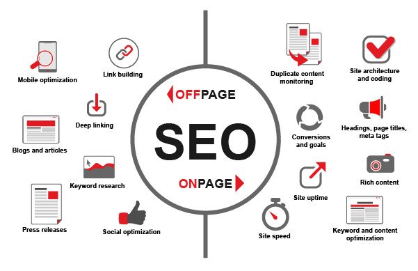 Sơ đồ minh họa các yếu tố trong SEO Onpage và Offpage, một phần quan trọng của digital marketing