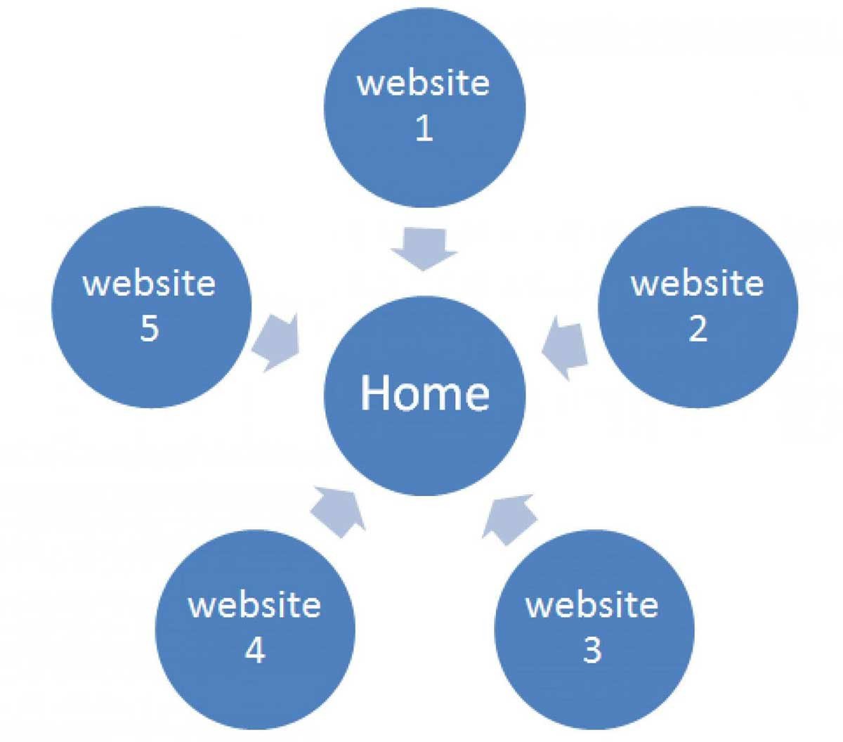 Sơ đồ mô hình Star Link trong chiến lược xây dựng Backlink cho website