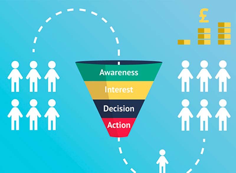 Sơ đồ mô tả các giai đoạn của phễu marketing từ nhận thức đến hành động